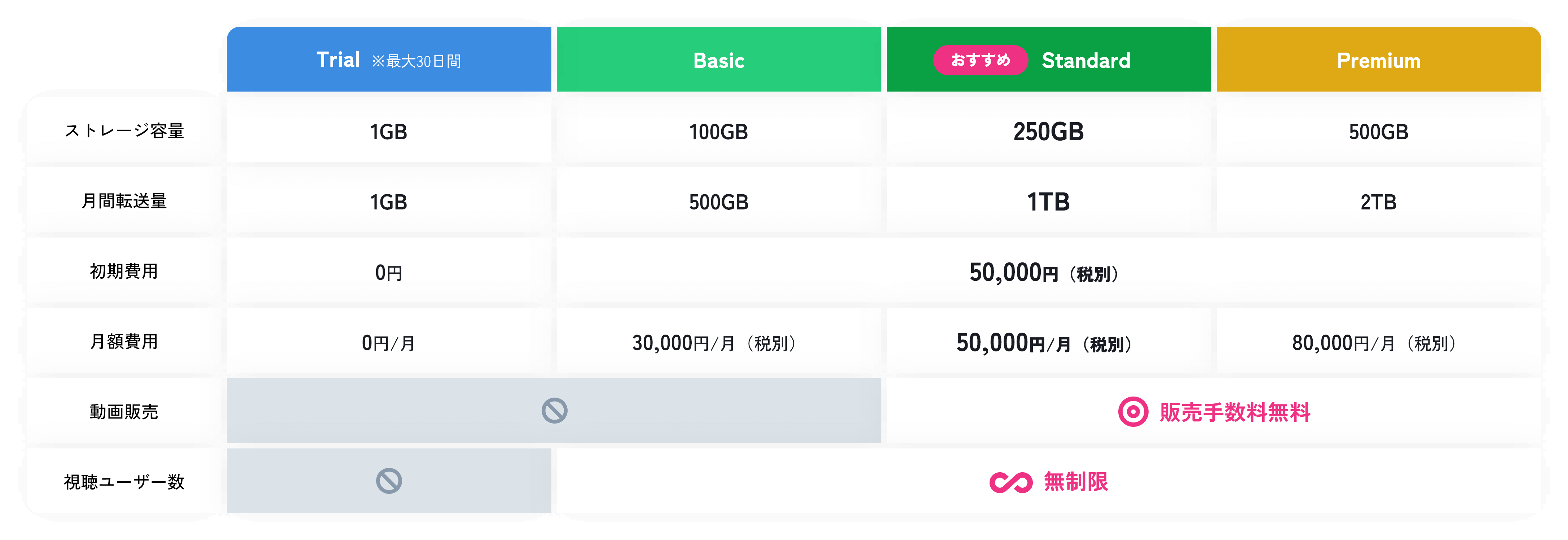 各料金プランを比較した表。「Trial ※最大30日間」：ストレージ容量1GB、月間転送量1GB、初期費用0円、月額費用0円/月。／「Basic」：ストレージ容量100GB、月間転送量500GB、初期費用50,000円（税別）、月額費用30,000円/月（税別）、視聴ユーザー数無制限。／おすすめ「Standard」：ストレージ容量250GB、月間転送量1TB、初期費用50,000円（税別）、月額費用50,000円/月（税別）、動画販売手数料無料、視聴ユーザー数無制限。／「Premium」：ストレージ容量500GB、月間転送量2TB、初期費用50,000円（税別）、月額費用80,000円/月（税別）、動画販売手数料無料、視聴ユーザー数無制限。
