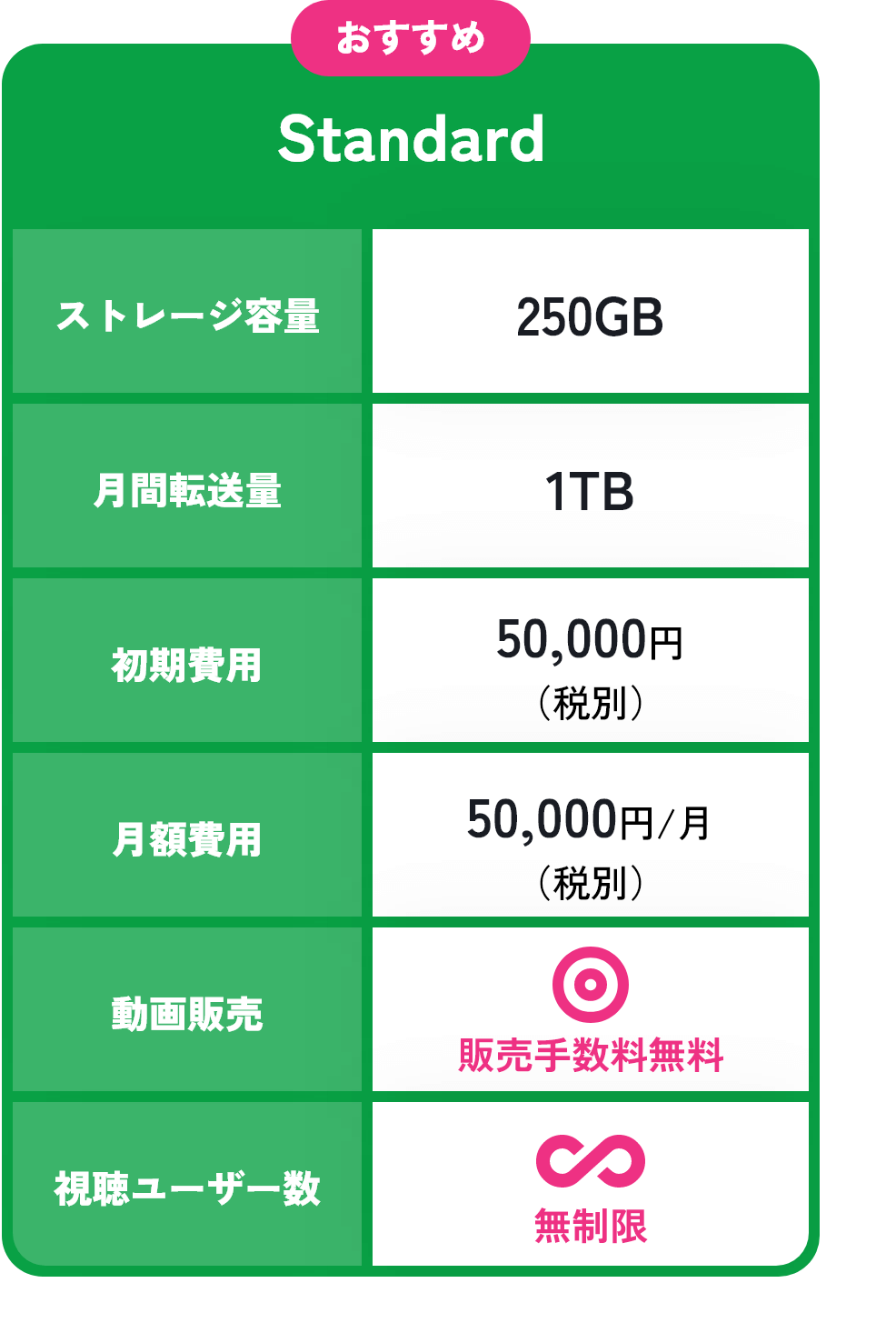 おすすめ料金プラン「Standard」の表：ストレージ容量250GB、月間転送量1TB、初期費用50,000円（税別）、月額費用50,000円/月（税別）、動画販売手数料無料、視聴ユーザー数無制限