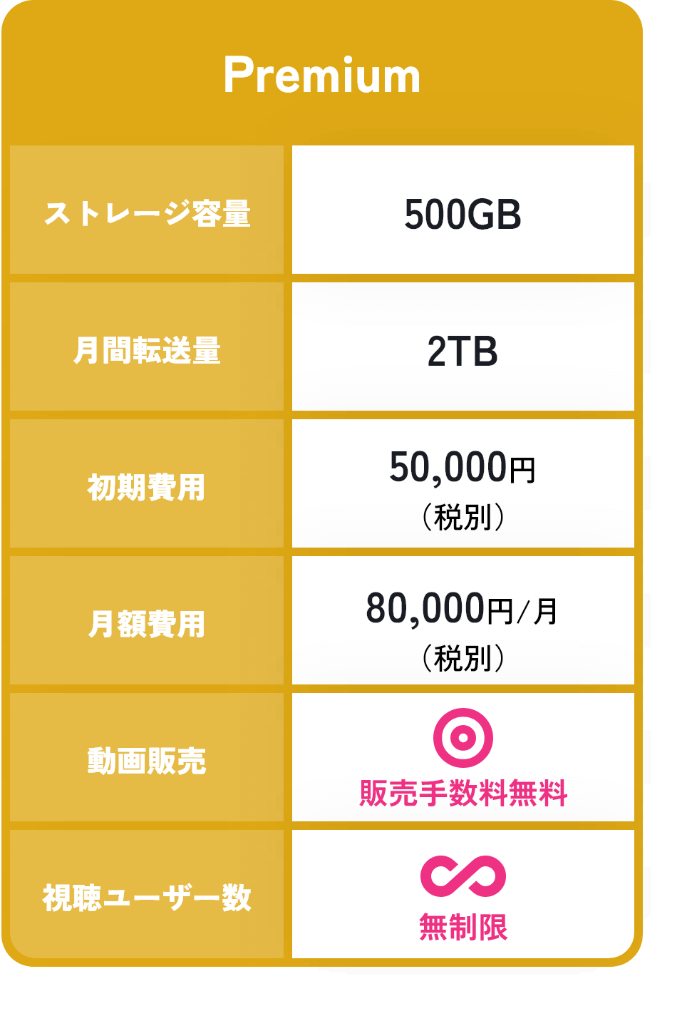 料金プラン「Premium」の表：ストレージ容量500GB、月間転送量2TB、初期費用50,000円（税別）、月額費用80,000円/月（税別）、動画販売手数料無料、視聴ユーザー数無制限