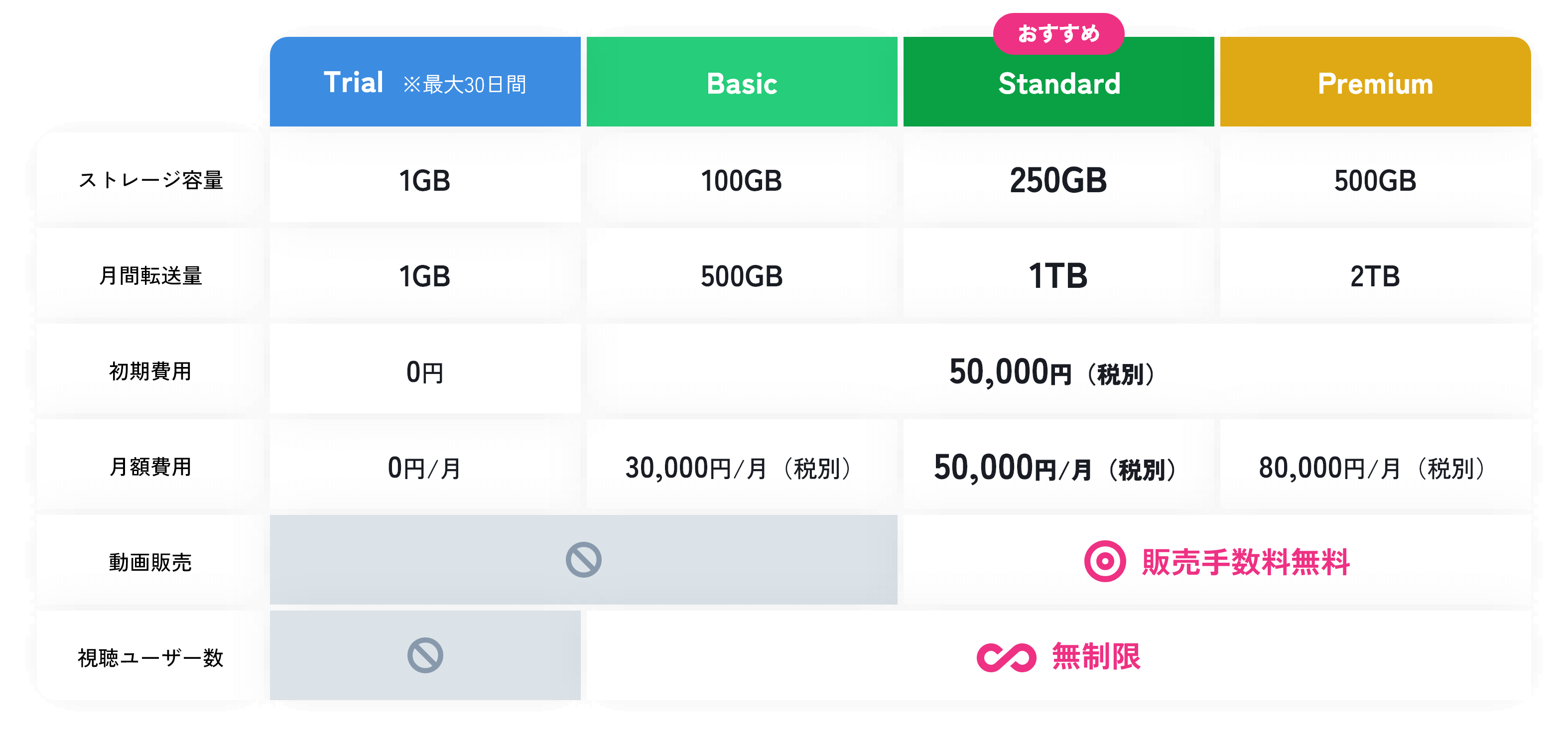 各料金プランを比較した表。「Trial ※最大30日間」：ストレージ容量1GB、月間転送量1GB、初期費用0円、月額費用0円/月。／「Basic」：ストレージ容量100GB、月間転送量500GB、初期費用50,000円（税別）、月額費用30,000円/月（税別）、視聴ユーザー数無制限。／おすすめ「Standard」：ストレージ容量250GB、月間転送量1TB、初期費用50,000円（税別）、月額費用50,000円/月（税別）、動画販売手数料無料、視聴ユーザー数無制限。／「Premium」：ストレージ容量500GB、月間転送量2TB、初期費用50,000円（税別）、月額費用80,000円/月（税別）、動画販売手数料無料、視聴ユーザー数無制限。