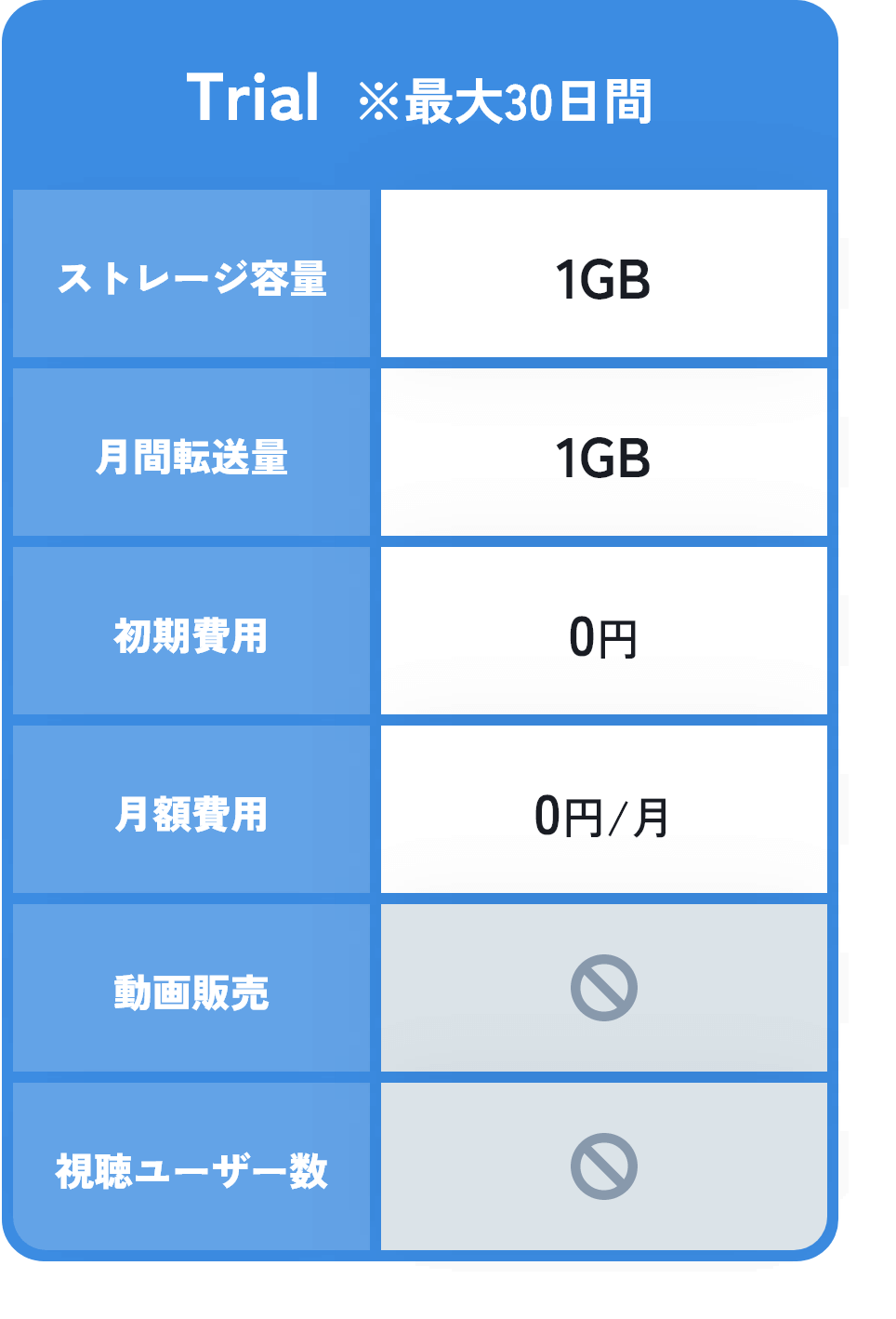 料金プラン「Trial ※最大30日間」の表：ストレージ容量1GB、月間転送量1GB、初期費用0円、月額費用0円/月