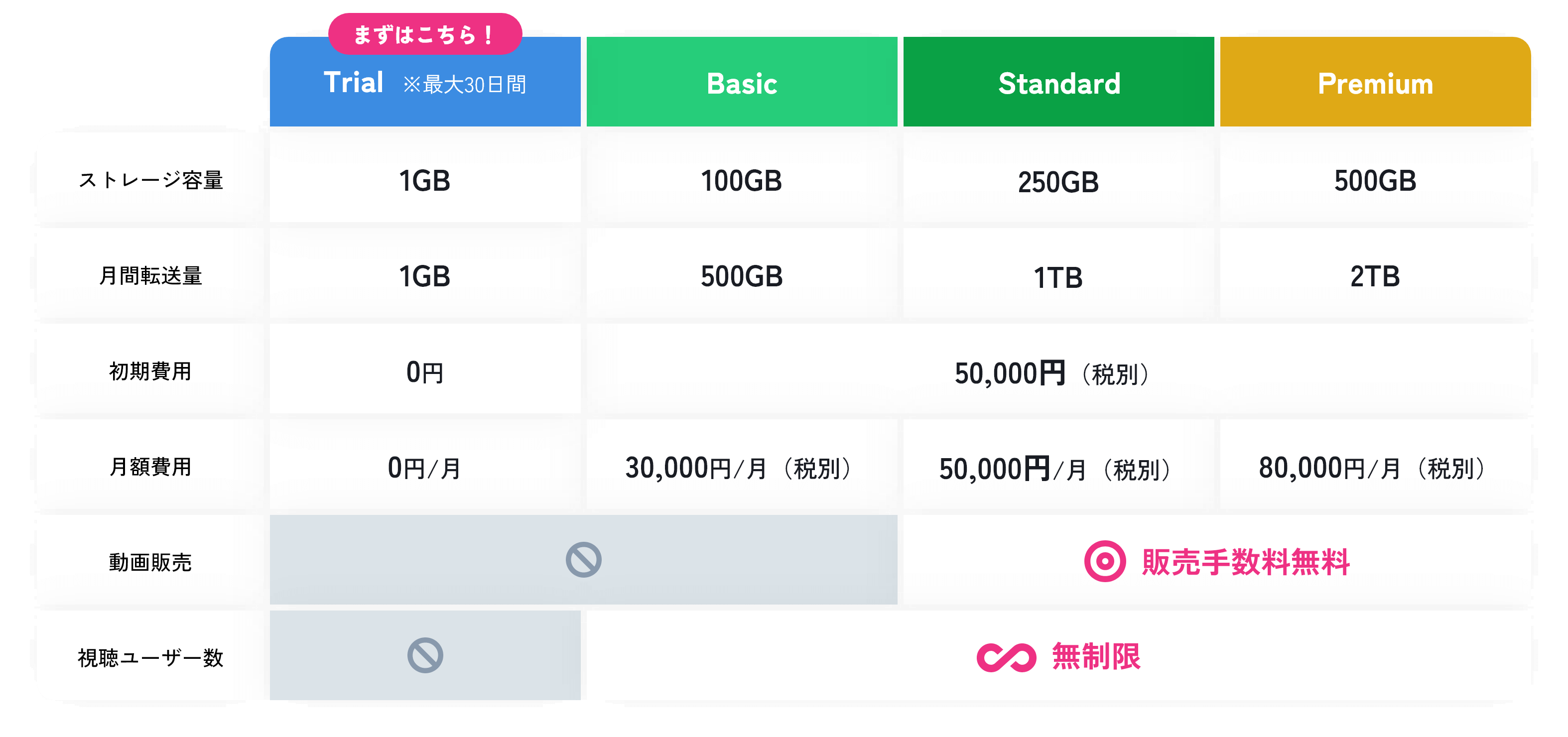 各料金プランを比較した表。まずはこちら！「Trial ※最大30日間」：ストレージ容量1GB、月間転送量1GB、初期費用0円、月額費用0円/月。／「Basic」：ストレージ容量100GB、月間転送量500GB、初期費用50,000円（税別）、月額費用30,000円/月（税別）、視聴ユーザー数無制限。／「Standard」：ストレージ容量250GB、月間転送量1TB、初期費用50,000円（税別）、月額費用50,000円/月（税別）、動画販売手数料無料、視聴ユーザー数無制限。／「Premium」：ストレージ容量500GB、月間転送量2TB、初期費用50,000円（税別）、月額費用80,000円/月（税別）、動画販売手数料無料、視聴ユーザー数無制限。