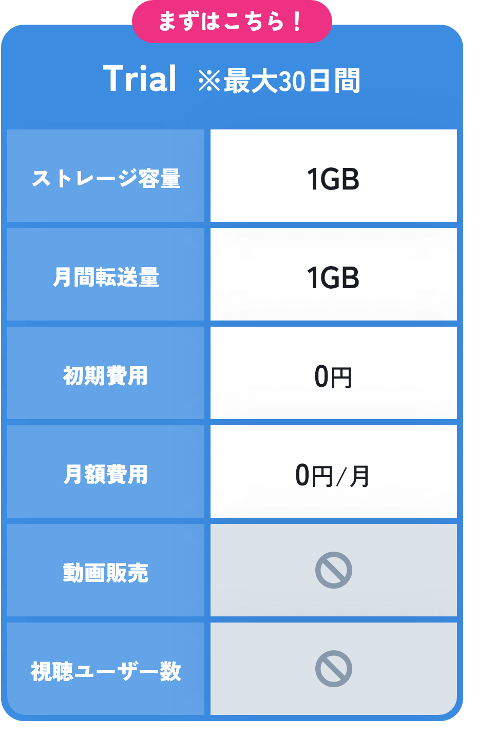 まずはこちら！料金プラン「Trial ※最大30日間」の表：ストレージ容量1GB、月間転送量1GB、初期費用0円、月額費用0円/月