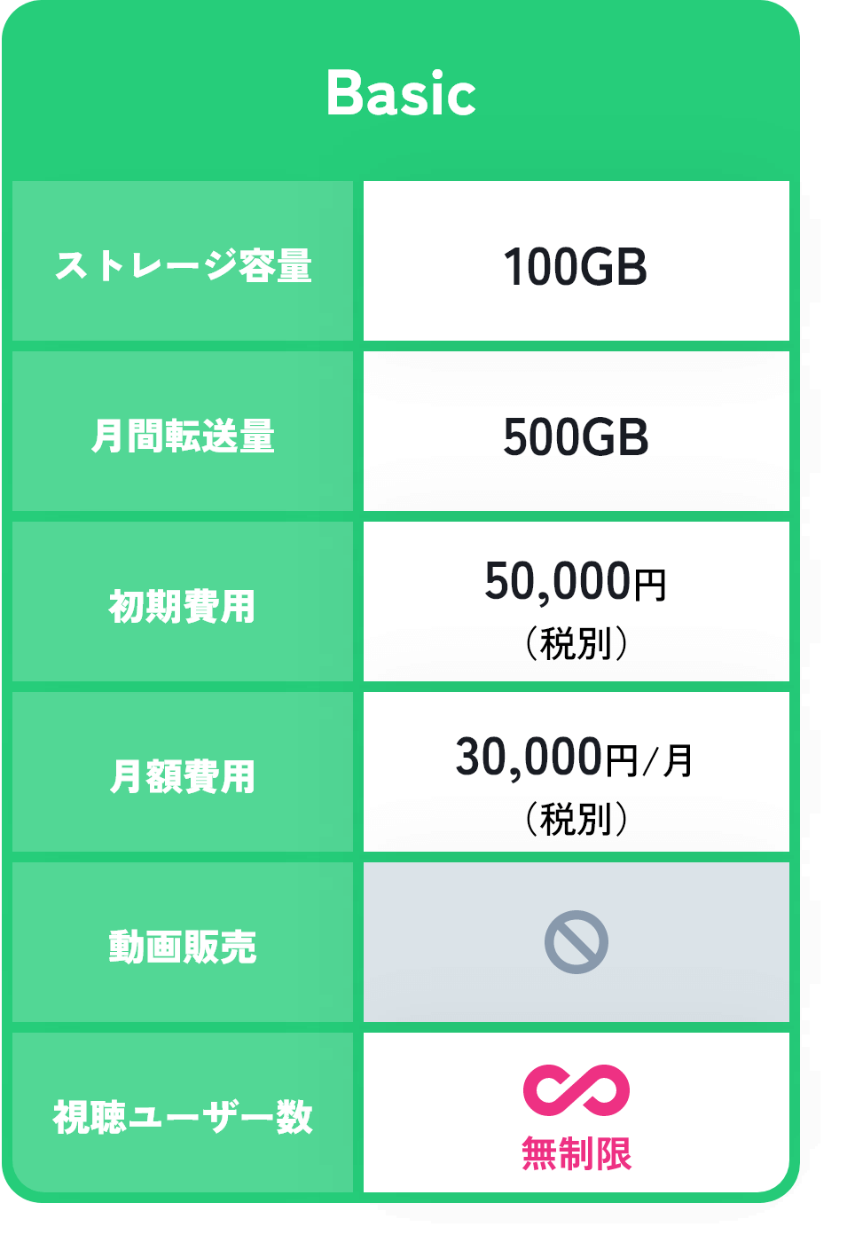 料金プラン「Basic」の表：ストレージ容量100GB、月間転送量500GB、初期費用50,000円（税別）、月額費用30,000円/月（税別）、視聴ユーザー数無制限
