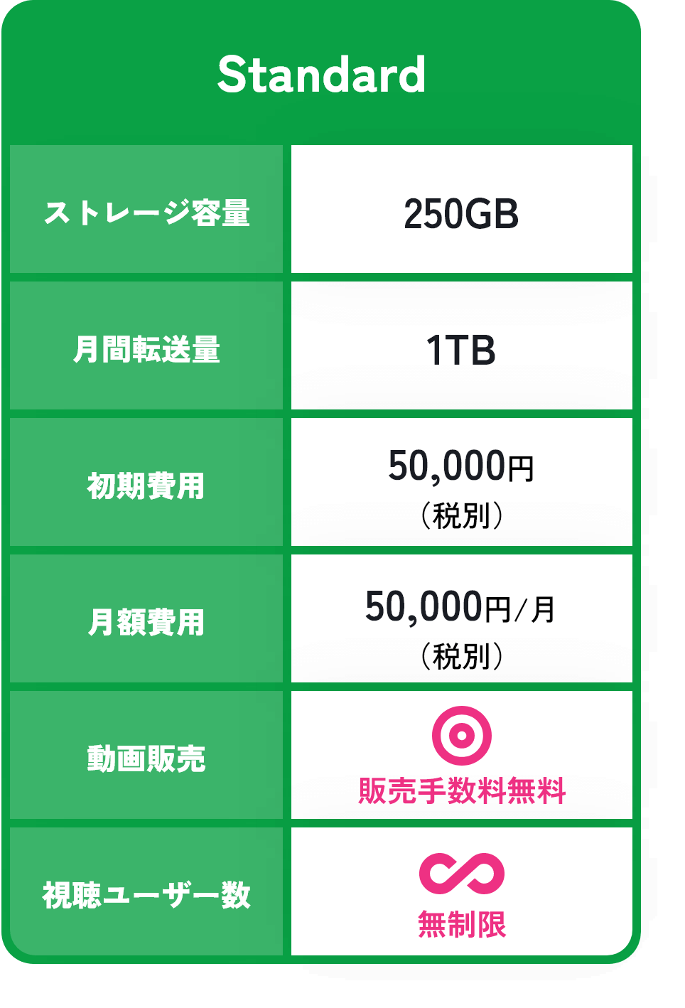 料金プラン「Standard」の表：ストレージ容量250GB、月間転送量1TB、初期費用50,000円（税別）、月額費用50,000円/月（税別）、動画販売手数料無料、視聴ユーザー数無制限
